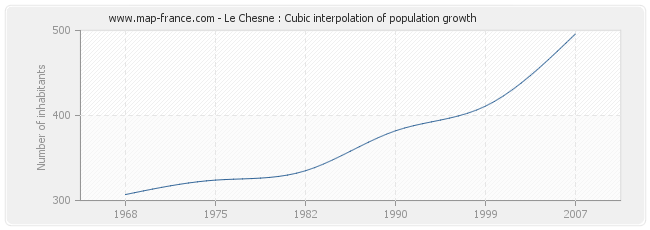 Le Chesne : Cubic interpolation of population growth